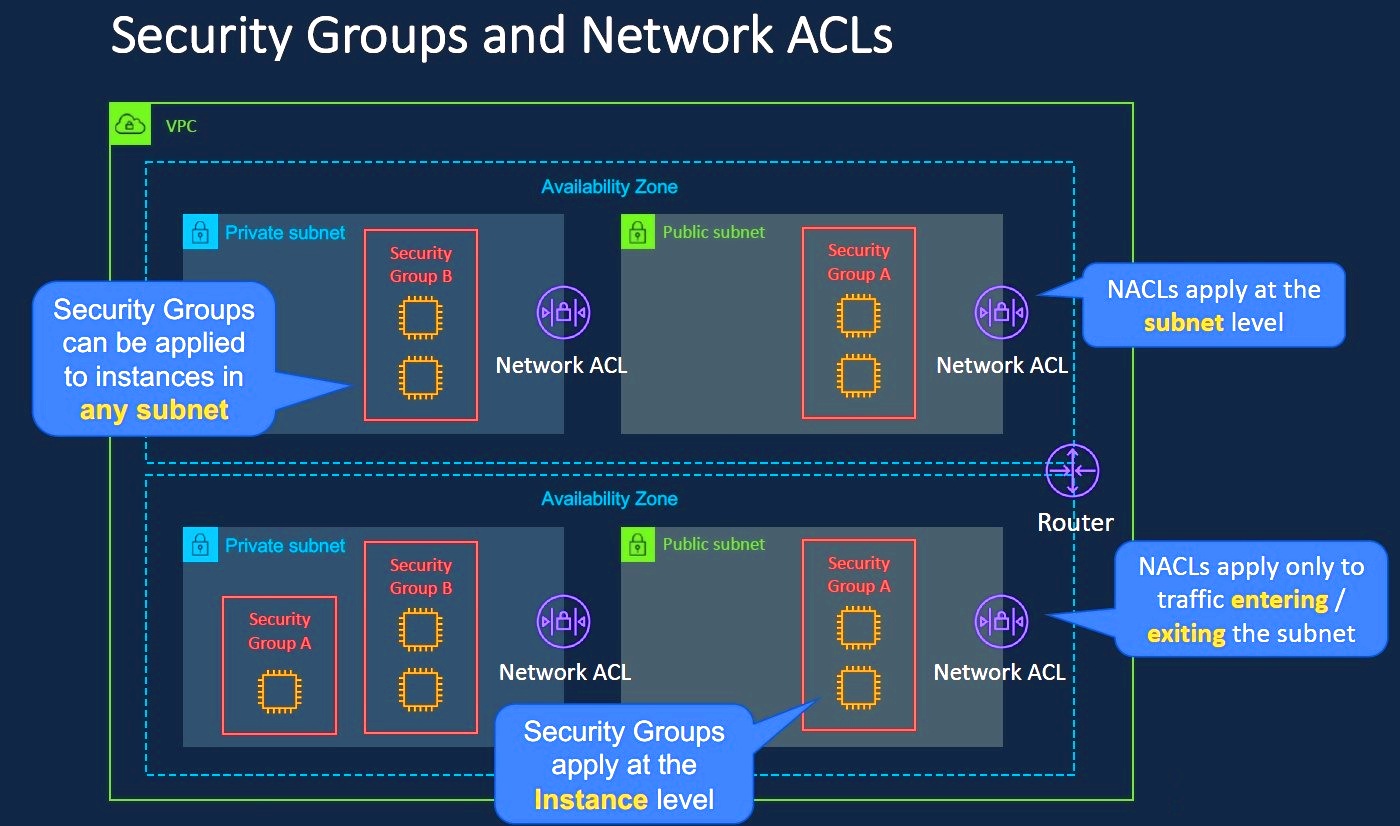 AWS Security Groups Stateful