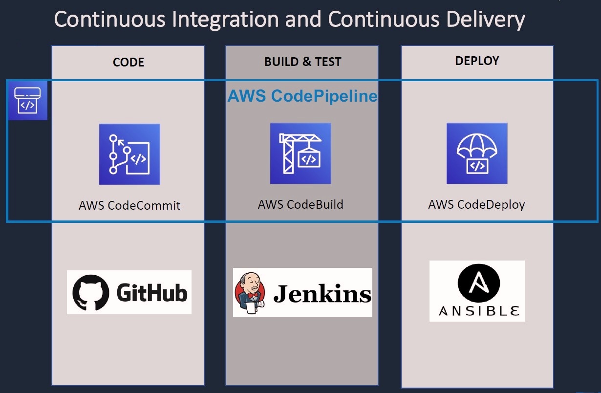 CI CD Pipeline