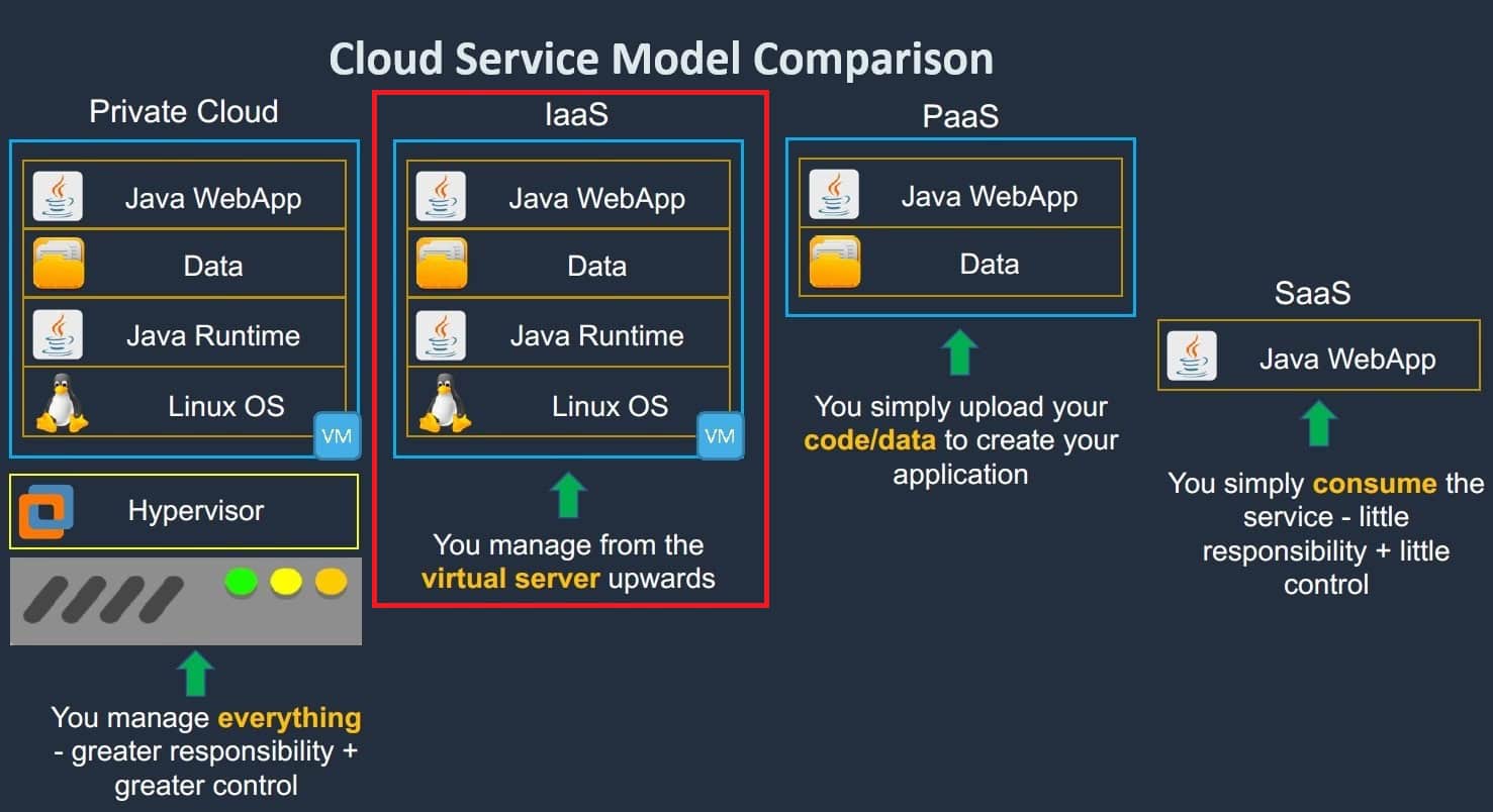 Infrastructure as service(Iaas) Comparison