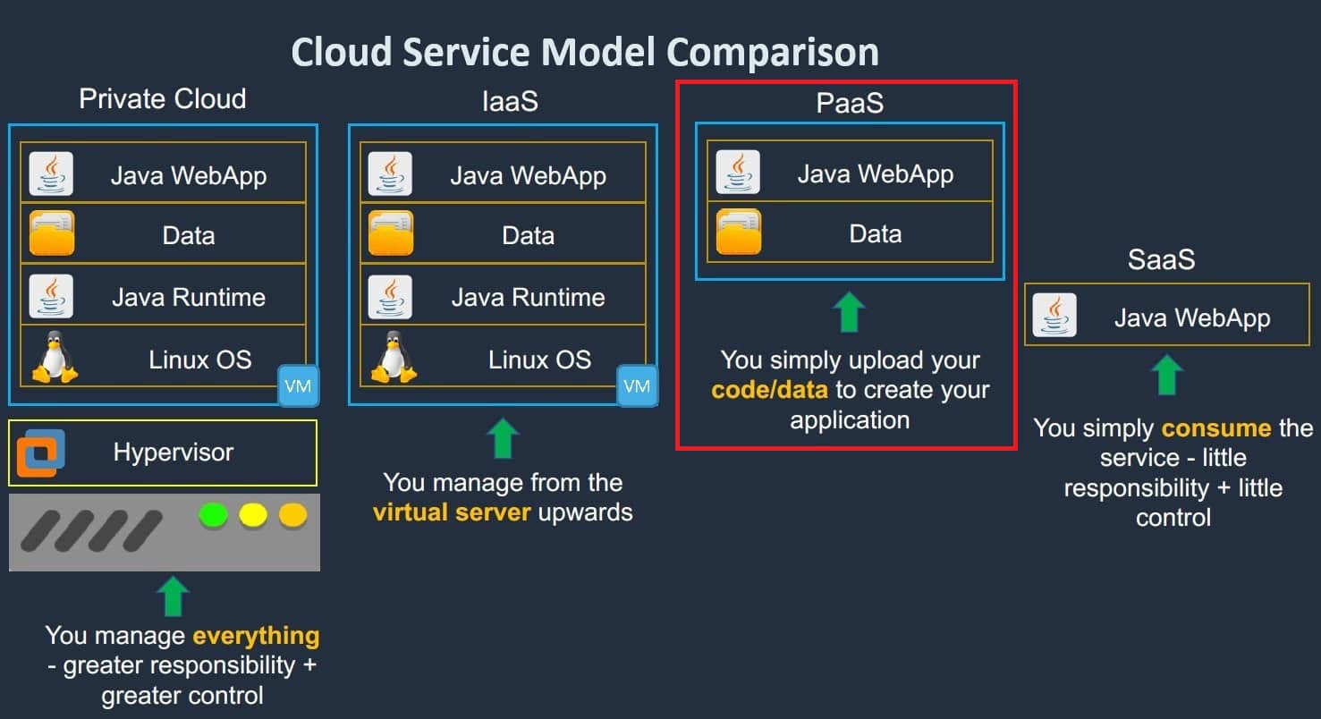 Platform as service(Paas) Comparison