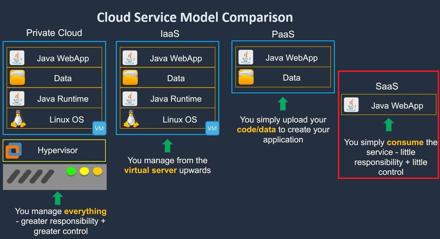 software as service(Saas) Comparison