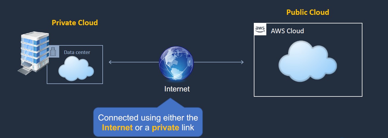 hybrid cloud Architecture