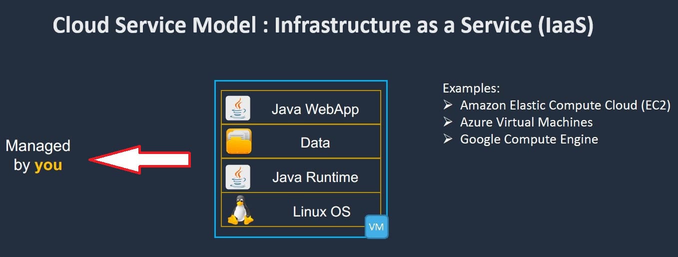 Infrastructure as service(Iaas)