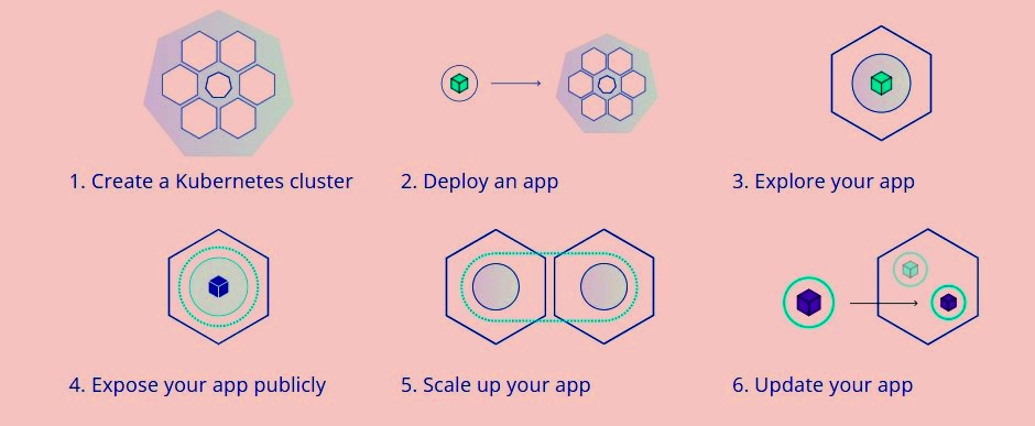 Kubernet Basics Architecture