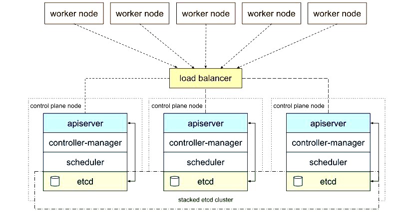 High Availability Architecture with Kubernetes